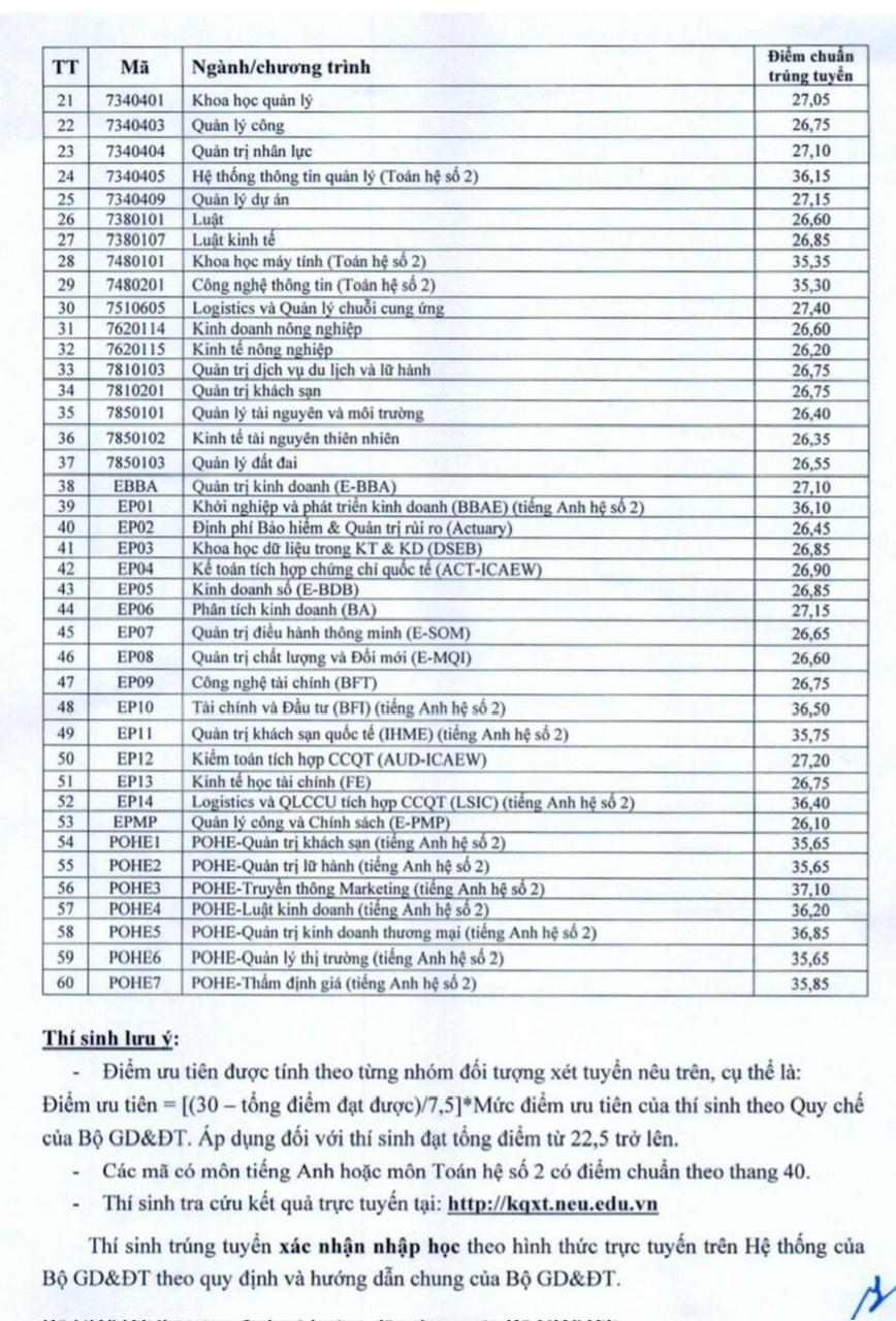 Điểm chuẩn Trường Đại học Kinh tế quốc dân, nhiều ngành thí sinh hơn 9 điểm/môn mới đỗ