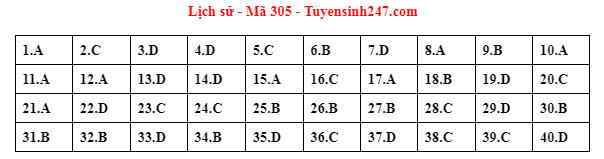 Gợi ý đáp án đề thi tốt nghiệp THPT 2023 bài tổ hợp Khoa học xã hội