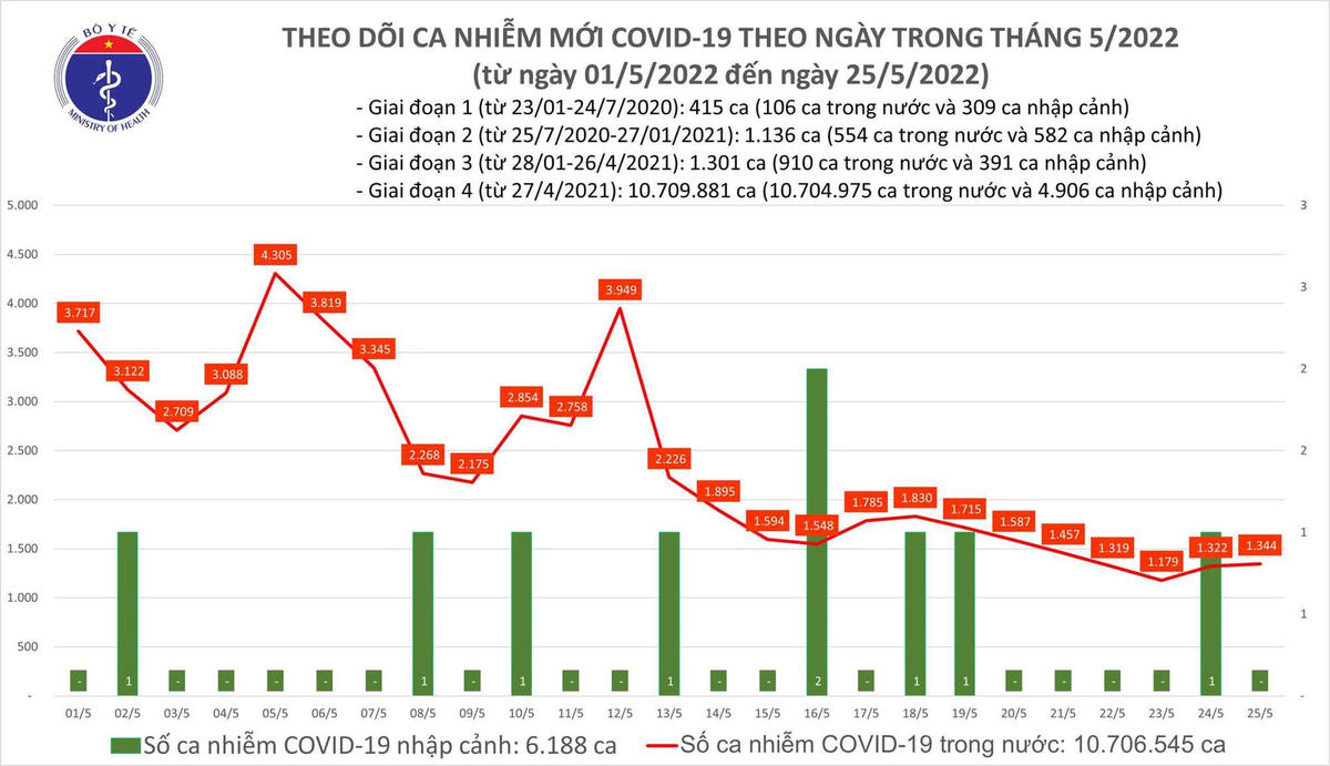 Biểu đồ số ca mắc Covid-19 tại Việt Nam đến ngày 25/5.
