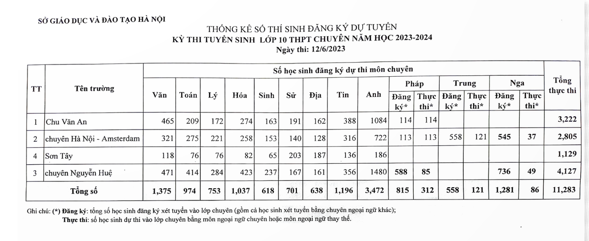 Thống kê số thí sinh đăng ký dự tuyển kỳ thi tuyển sinh lớp 10 THPT chuyên năm học 2023 - 2024.