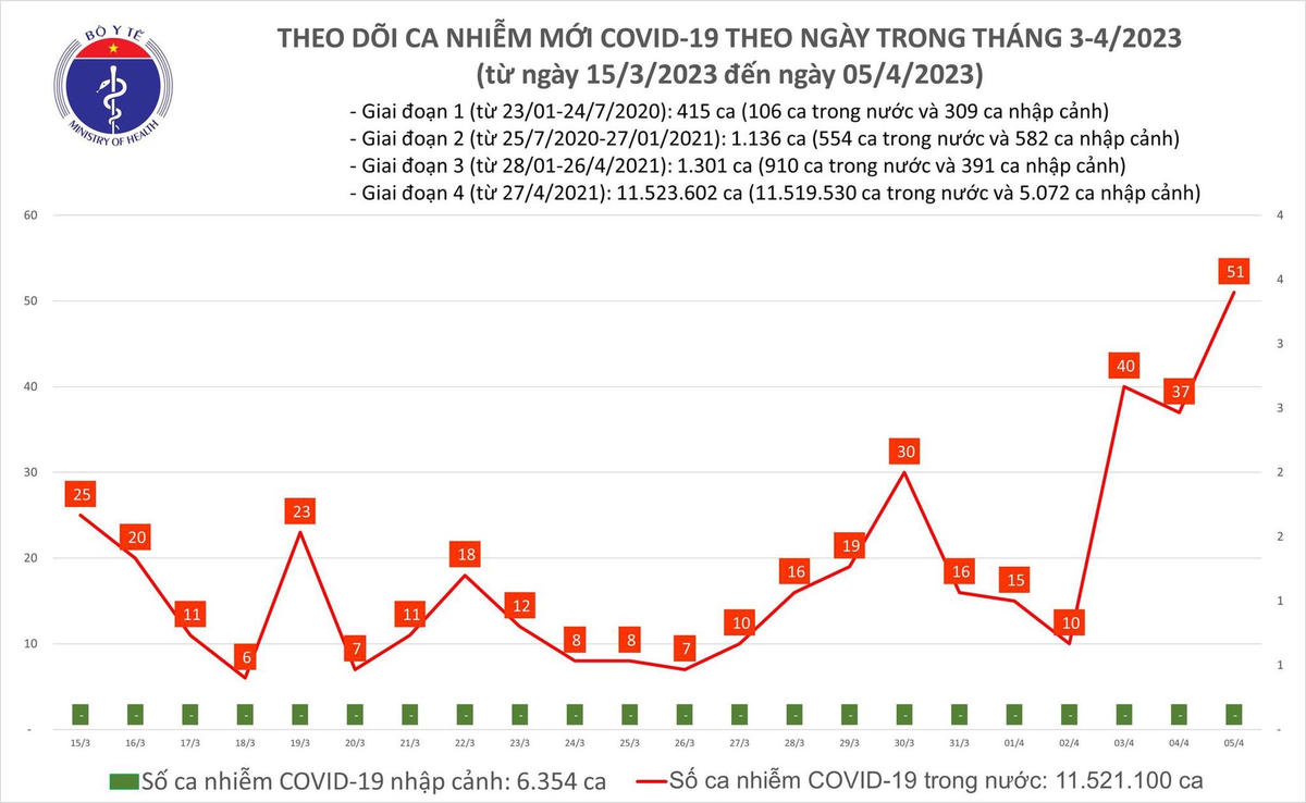 Biểu đồ số ca mắc Covid-19 tại Việt Nam thời gian qua.