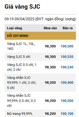 SJC quay trở lại mốc 100 triệu đồng-lượng bán ra ddk