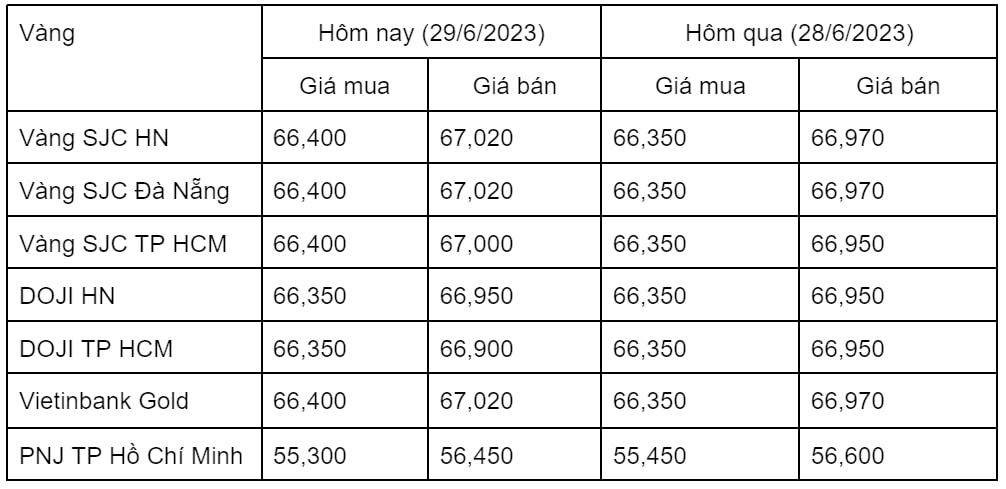 Ngày 29/6: Giá vàng trong nước tăng nhẹ