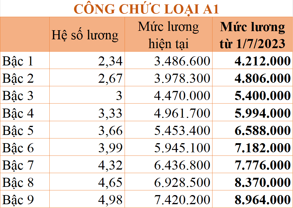 Những ai được tăng lương cơ sở lên mức 1,8 triệu đồng/tháng?