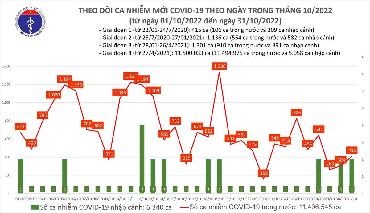 Biểu đồ số ca mắc Covid-19 tại Việt Nam thời gian qua.