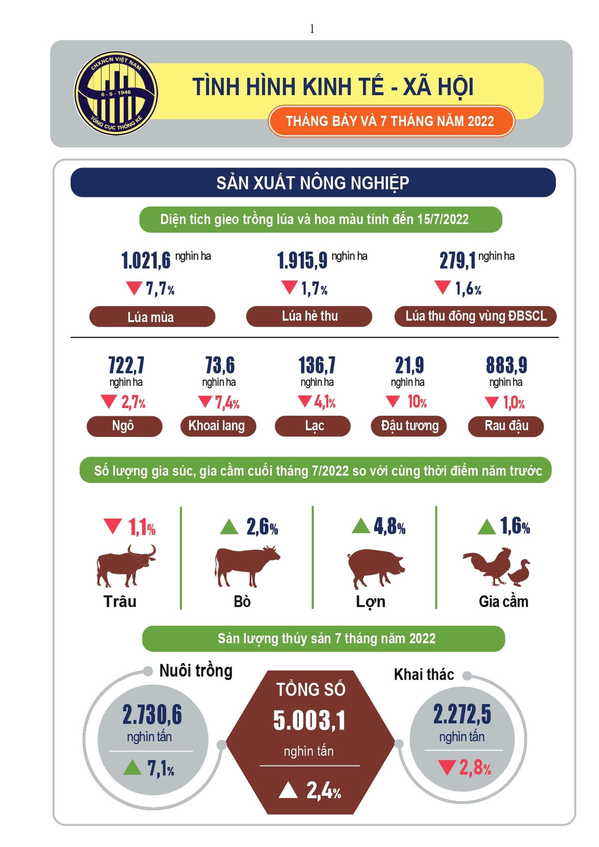 [Infographic] Tình hình kinh tế – xã hội tháng 7 và 7 tháng năm 2022