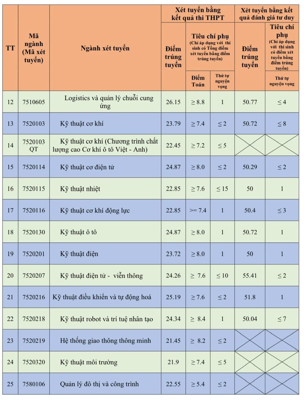 Điểm chuẩn Trường Đại học Giao thông vận tải thấp nhất 16,15 điểm