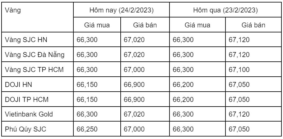 Ngày 24/2: Giá vàng đồng loạt giảm