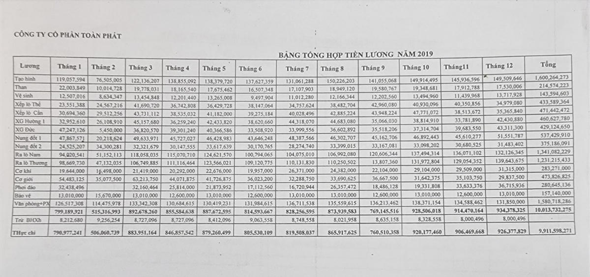 Mức lương chi trả cho người lao động cao, số lượng lớn, nhưng chỉ có chưa đến 1% số tiền nộp BHXH