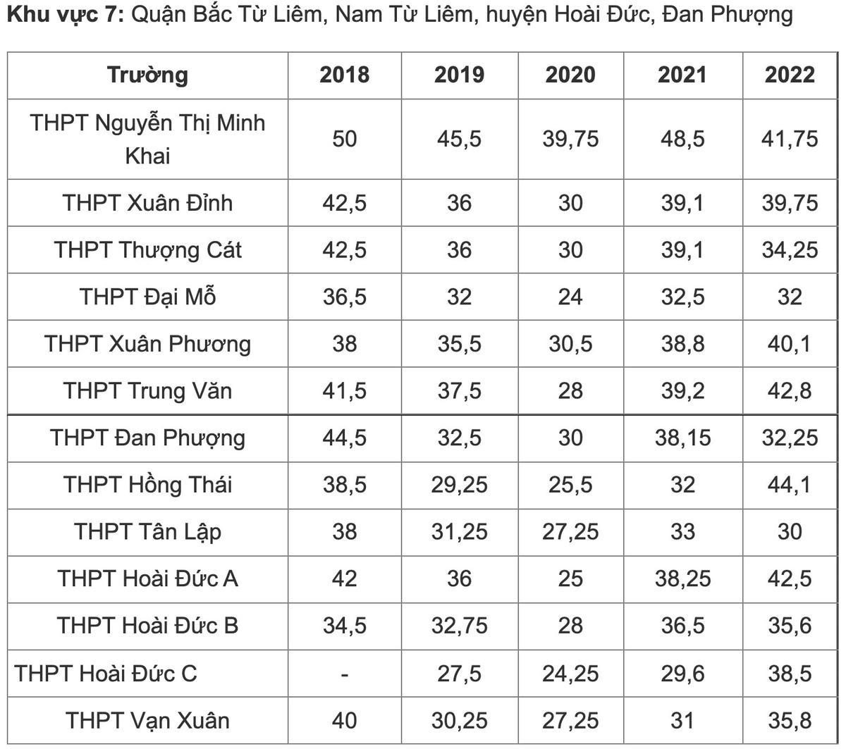 Biến động điểm chuẩn vào lớp 10 công lập ở Hà Nội những năm gần đây