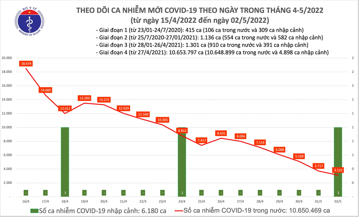 Biểu đồ số ca mắc Covid-19 tại Việt Nam đến chiều 2/5.