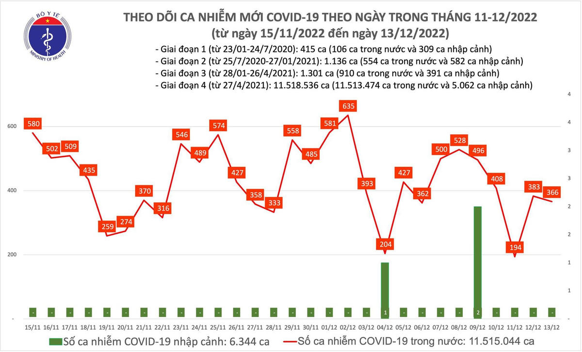 Biểu đồ số ca mắc Covid-19 tại Việt Nam thời gian qua.