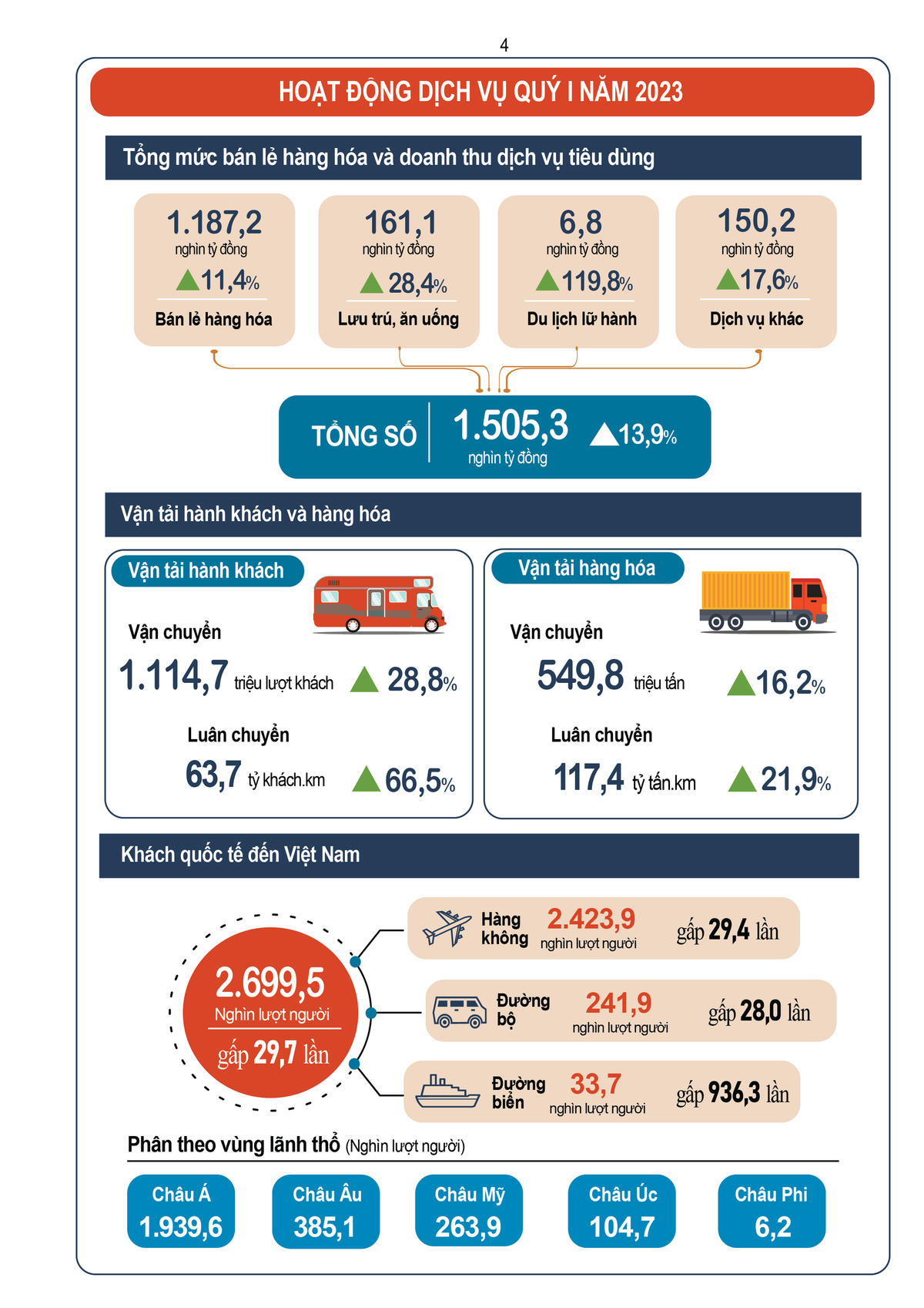 Tình hình kinh tế – xã hội quý I năm 2023