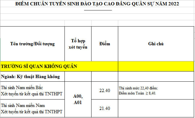 Các trường quân sự công bố điểm chuẩn, có ngành lấy điểm gần tuyệt đối