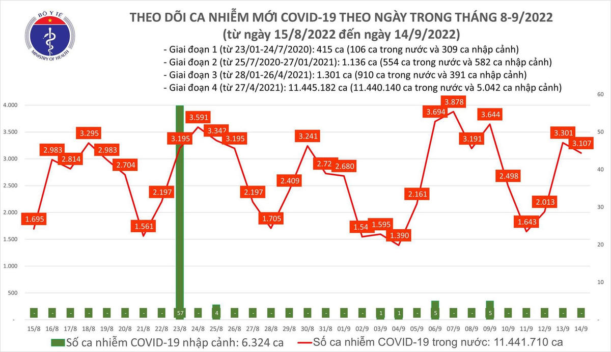 Biểu đồ số ca mắc Covid-19 tại Việt Nam thời gian gần đây.