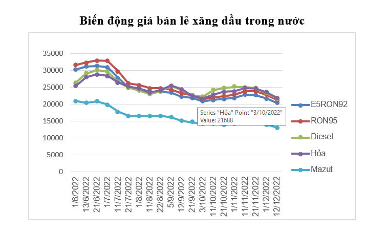 Biến động giá bán lẻ xăng dầu trong nước. Ảnh: Bộ Công Thương.