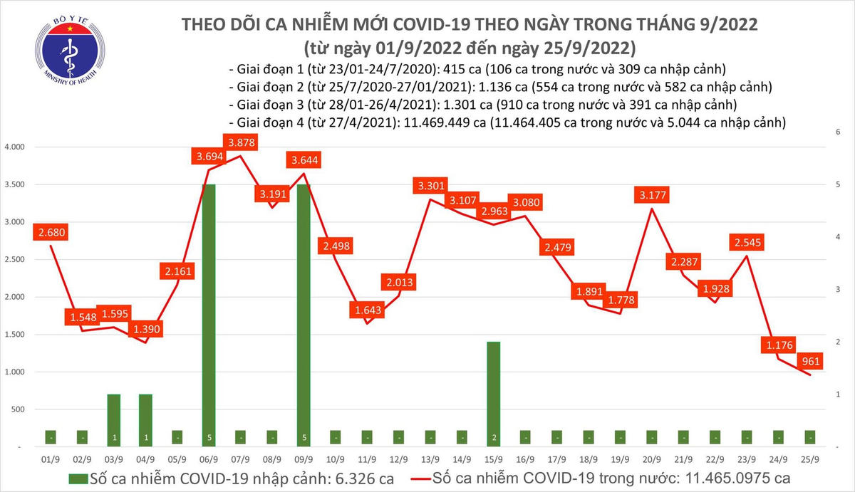 Biểu đồ số ca mắc mới Covid-19 thời gian gần đây.