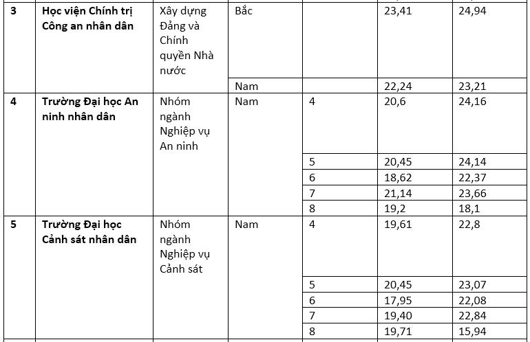 Điểm chuẩn trúng tuyển vào các trường công an nhân dân năm 2023