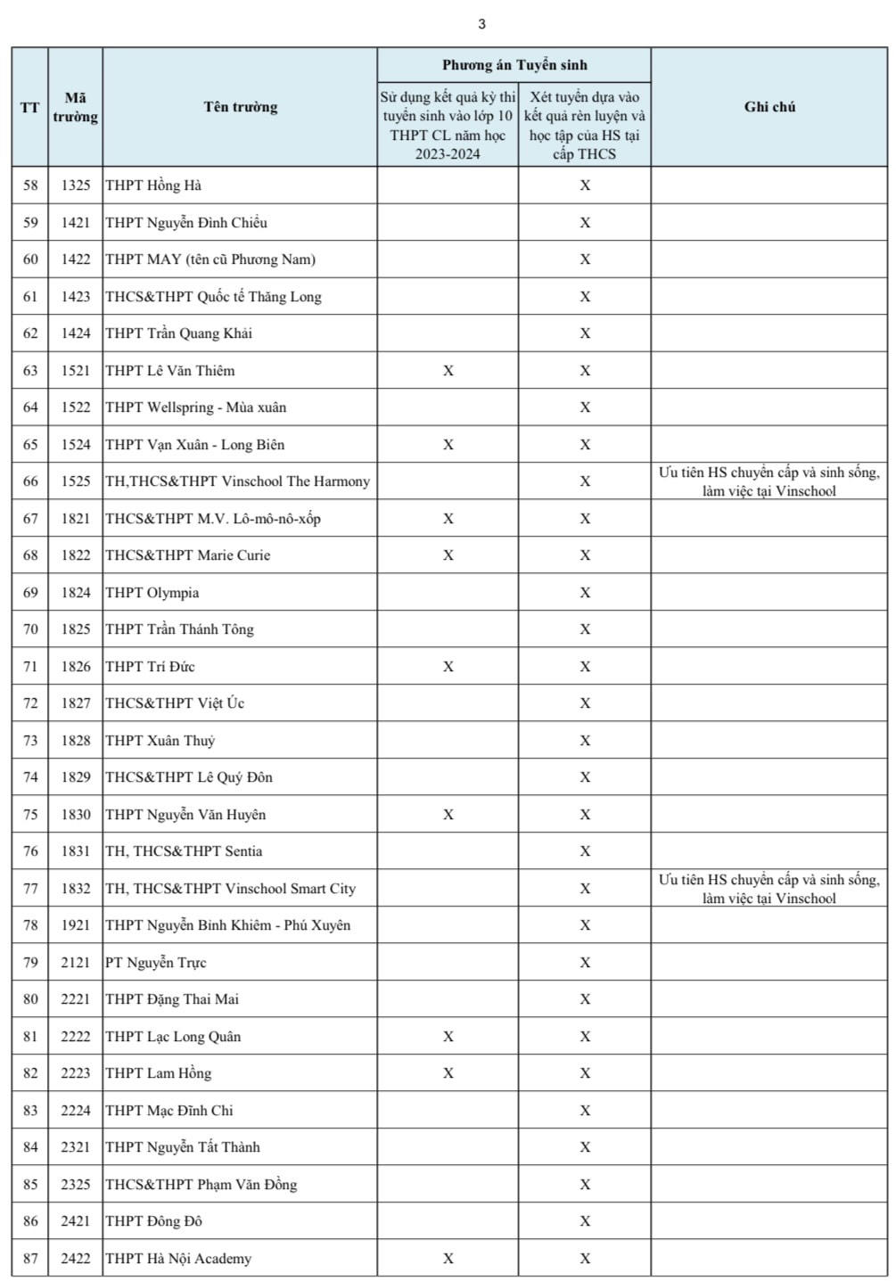 Hàng trăm trường ở Hà Nội xét tuyển vào lớp 10 bằng học bạ