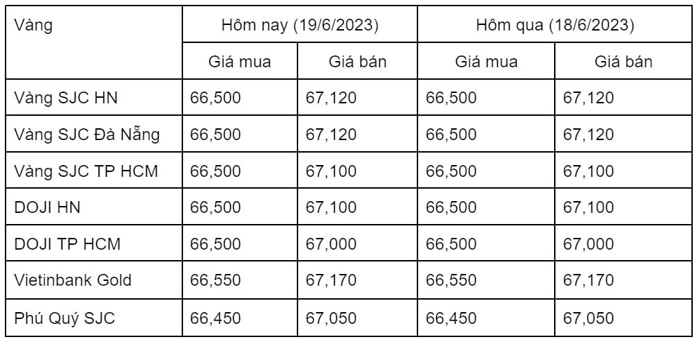 Ngày 19/6: Giá vàng trong nước ổn định