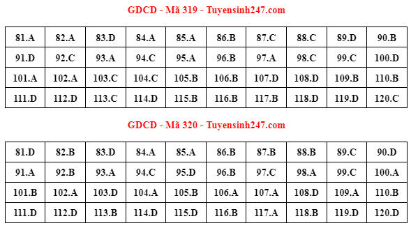 Gợi ý đáp án đề thi tốt nghiệp THPT 2023 bài tổ hợp Khoa học xã hội