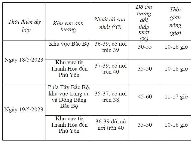 Bắc Bộ và Trung Bộ nắng nóng gay gắt, có nơi trên 40 độ C