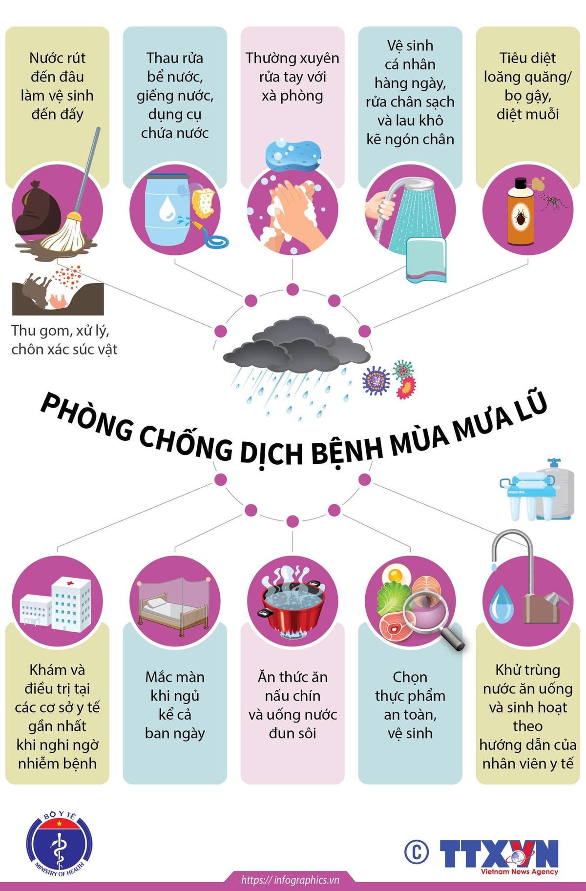 Năm 2020, Bộ Y tế xây dựng các Infographic khuyến cáo về phòng, chống dịch bệnh mùa bão, lụt và xử lý nước sinh hoạt, vệ sinh môi trường sau bão lụt.