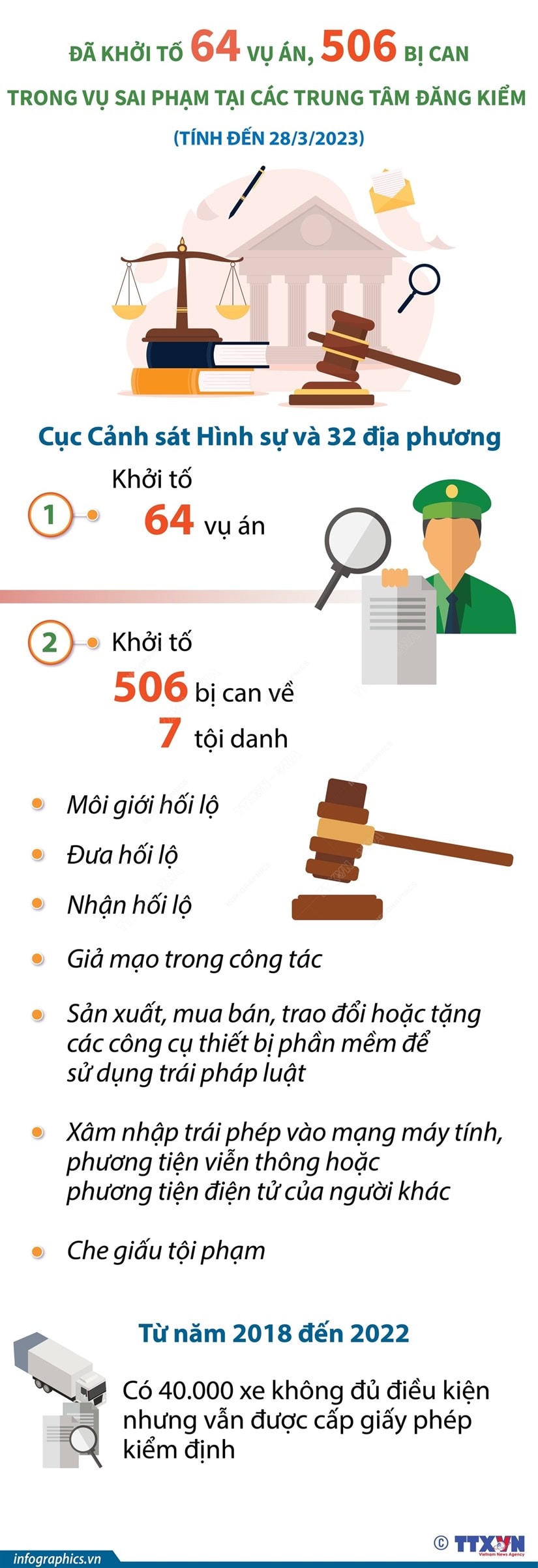 Đã khởi tố 506 bị can trong vụ sai phạm tại các Trung tâm đăng kiểm