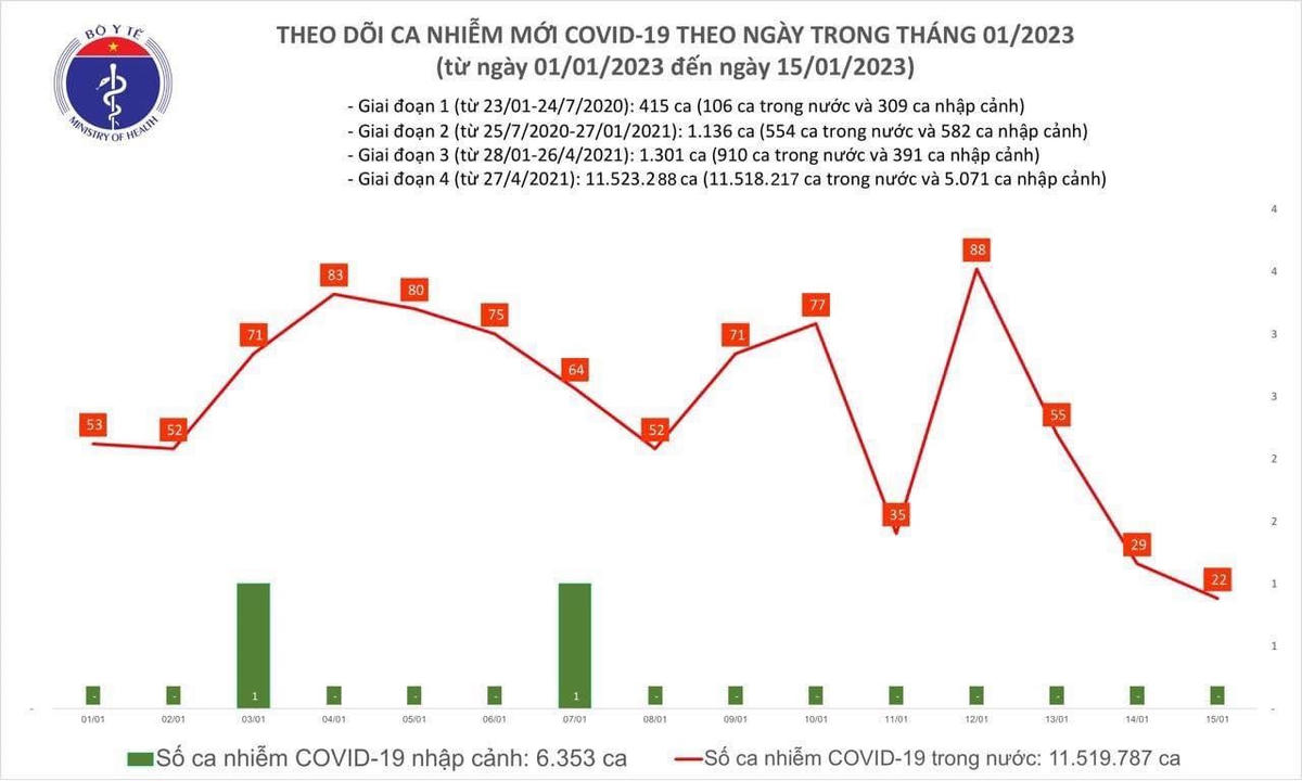 Bản tin y tế ngày 15/1: Số mắc Covid-19 thấp nhất trong 24 tháng qua