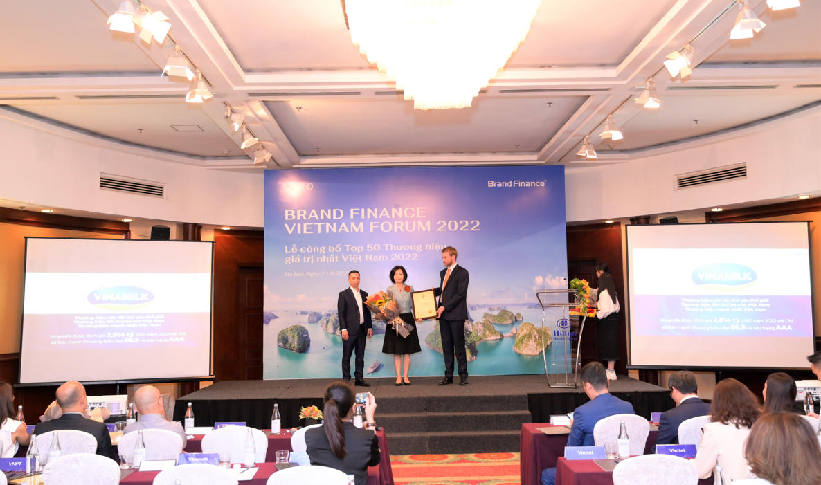 Vinamilk là thương hiệu thực phẩm giá trị nhất với định giá hơn 2,8 tỷ USD.