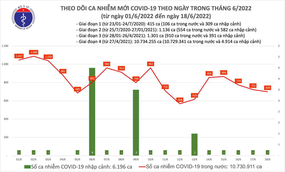 Biểu đồ số ca mắc Covid-19 tại Việt Nam đến ngày 18/6.