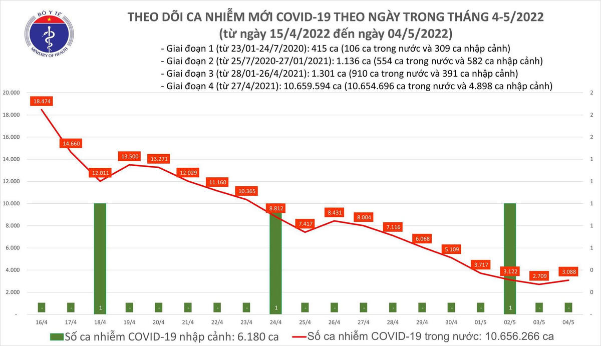 Biểu đồ số ca mắc mới Covid-19 tại Việt Nam đến ngày 4/5.