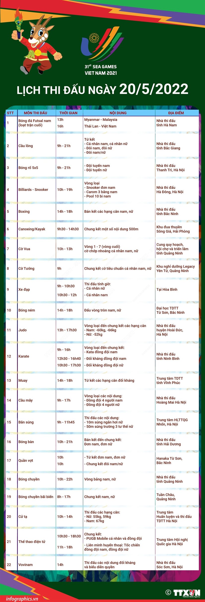 Lịch thi đấu ngày 20/5:&nbsp;Futsal nam, cầu lông, bóng rổ hy vọng thêm HCV