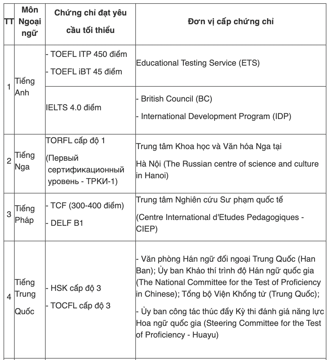 Thi tốt nghiệp THPT: Quy đổi IELTS 4.0 thành điểm 10 Tiếng Anh có công bằng?