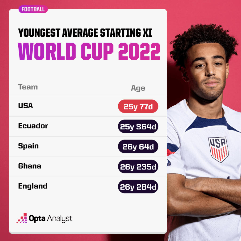 Sức trẻ giúp tuyển Mỹ chơi xông xáo nhưng không đủ tỉnh táo trước bài vở của đối phương.