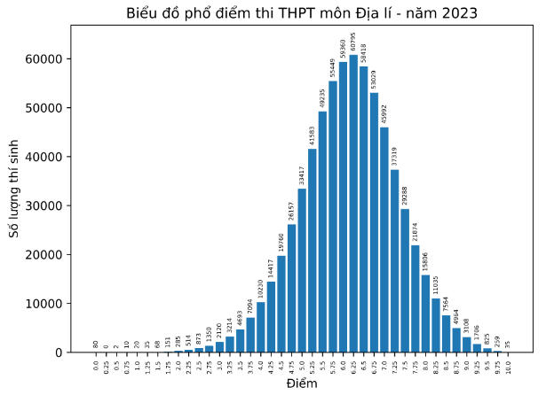 Không còn hiện tượng 'mưa điểm 10' ở nhiều môn thi tốt nghiệp THPT năm 2023