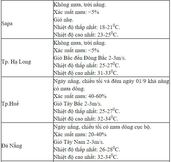 Thời tiết 4 ngày nghỉ lễ Quốc khánh như thế nào?