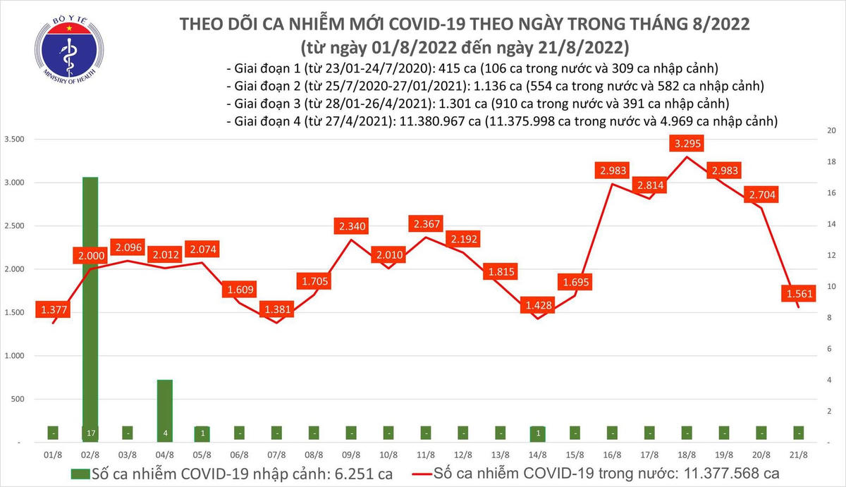 Biểu đồ số ca mắc Covid-19 tại Việt Nam thời gian qua.
