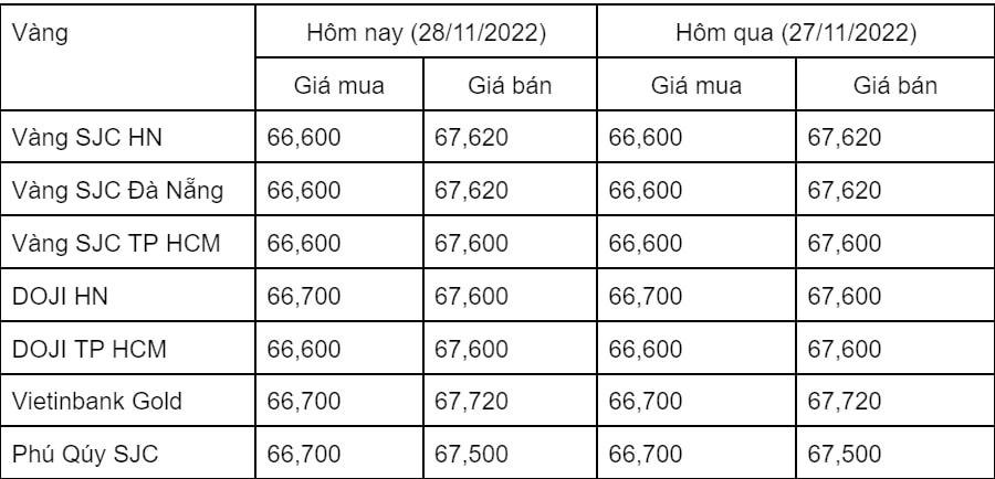 Giá vàng trong nước cập nhật sáng 28/11.