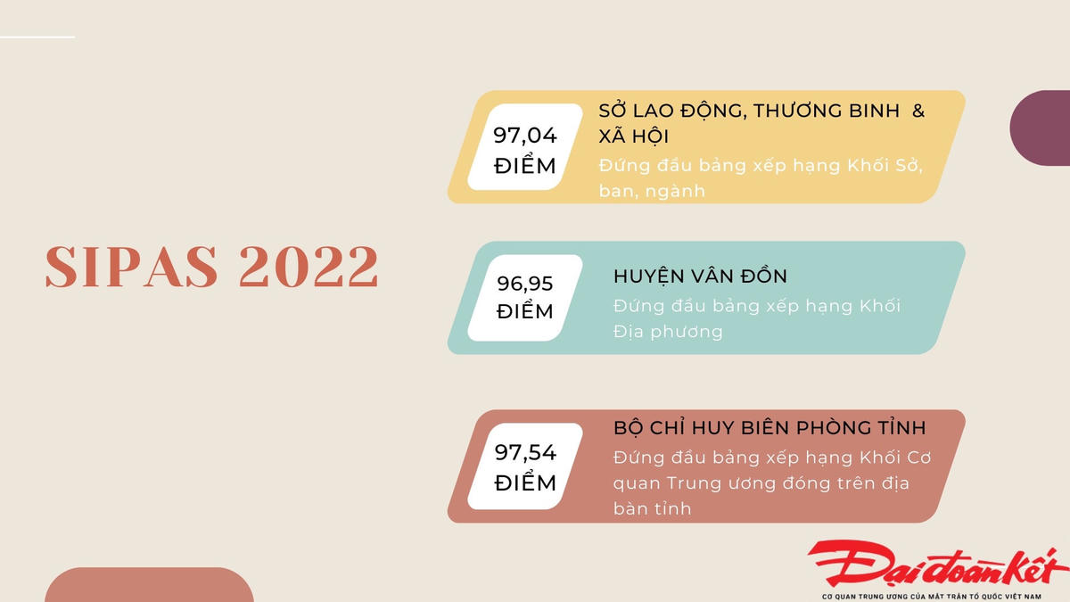 Sở LĐ, TB-XH; Huyện Vân Đồn; Bộ Chỉ huy Biên phòng tỉnh dẫn đầu bảng xếp hạng SIPAS 2022.