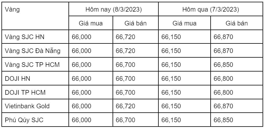 Giá vàng trong nước tiếp đà giảm mạnh Ngày Quốc tế Phụ nữ 8-3