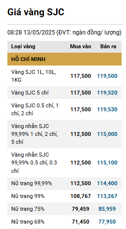 Giá vàng SJC tiệm cận mức 120 triệu đồng-lượng bán ra ddk