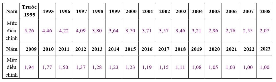 Từ năm 2023, mức tiền lương và thu nhập đóng BHXH được điều chỉnh thế nào?