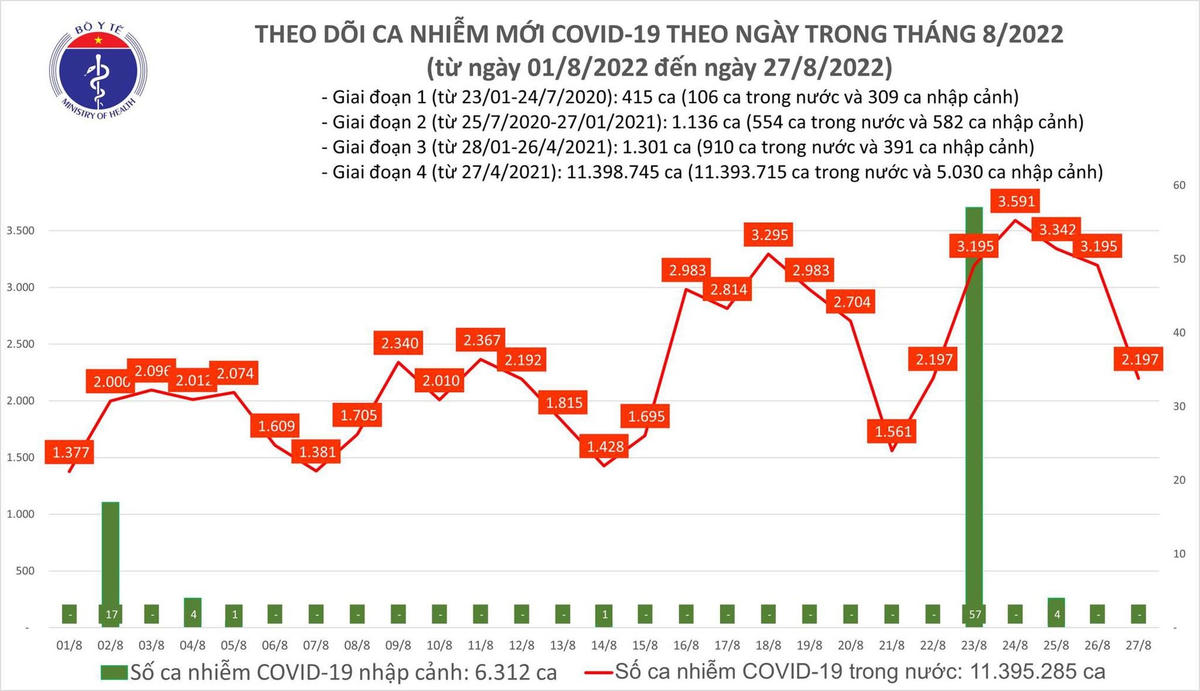 Biểu đồ ca mắc Covid-19 ở nước ta gần đây.