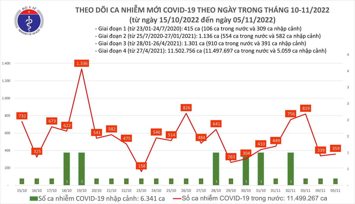 Biểu đồ số ca mắc Covid-19 tại Việt Nam thời gian qua.