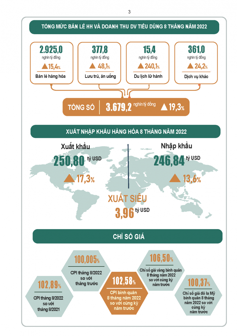 [Infographic] Tình hình kinh tế - xã hội tháng 8 và 8 tháng năm 2022