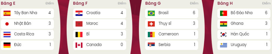 Bảng xếp hạng mới nhất World Cup 2022. Nguồn: Dân Trí.