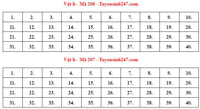 Đáp án gợi ý môn Vật lý thi tốt nghiệp THPT 2022