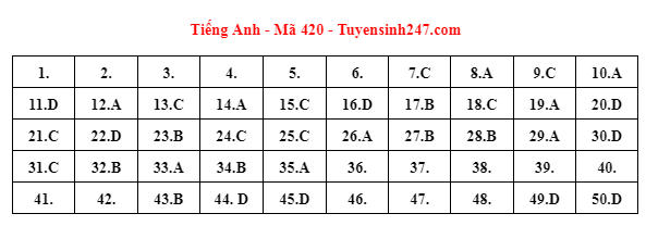 Gợi ý đáp án môn Tiếng Anh thi tốt nghiệp THPT 2023