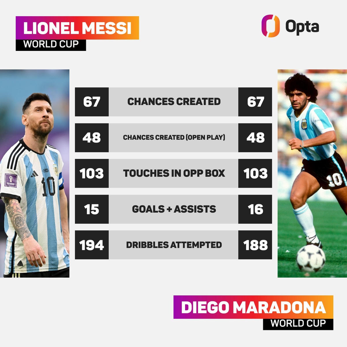 Messi sắp vượt huyền thoại Maradona ở các chỉ số.